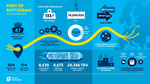 Container factsheet