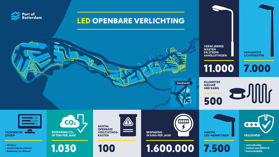 Infographic openbare verlichting haven Rotterdam