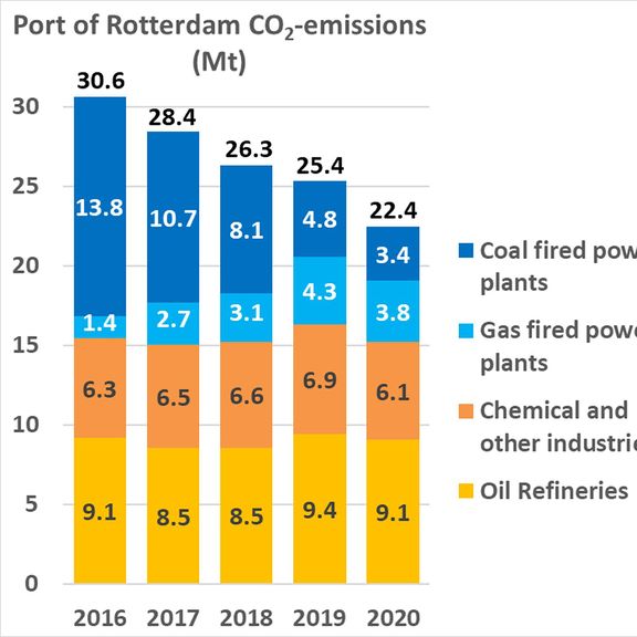 Grafiek CO2 uitstoot in de haven van Rotterdam