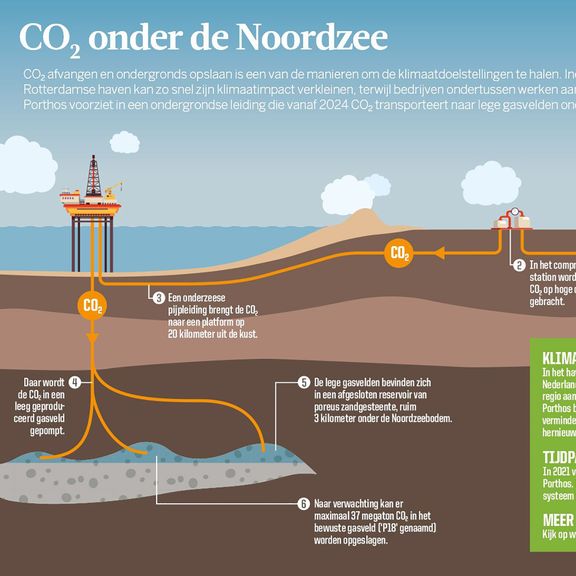 Infographic: Co2 onder de Noordzee