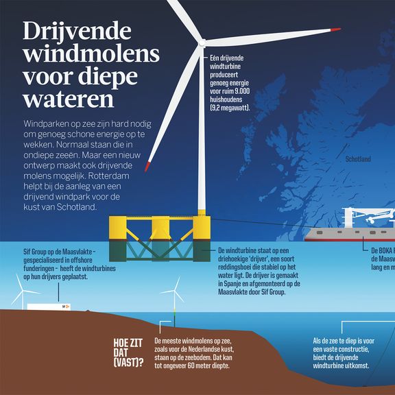 Infographic drijvende windmolens