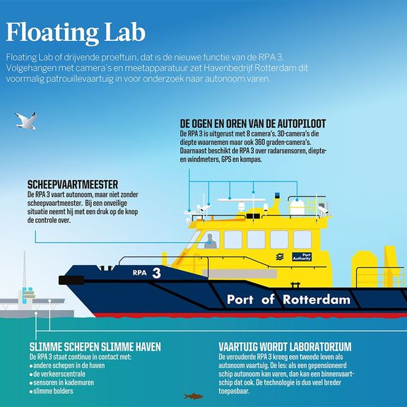 Infographic Floating Lab