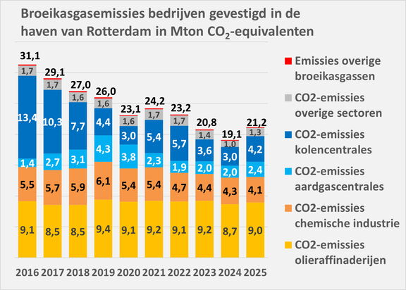 Staafdiagram met de totale broeikasgasemissies van bedrijven in de haven van Rotterdam tussen 2016 en 2025. De totale uitstoot daalt geleidelijk van ruim 31 naar ruim 21 megaton CO₂‑equivalenten. De staven zijn opgedeeld in verschillende kleuren voor de belangrijkste bronnen, waaronder kolen‑ en gascentrales, chemische industrie, olieraffinaderijen en overige sectoren.